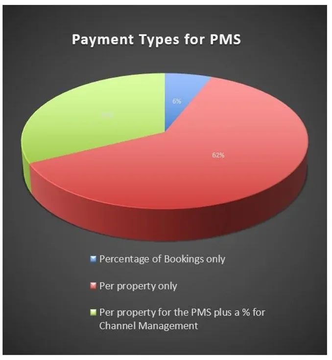 PMS Survey Results